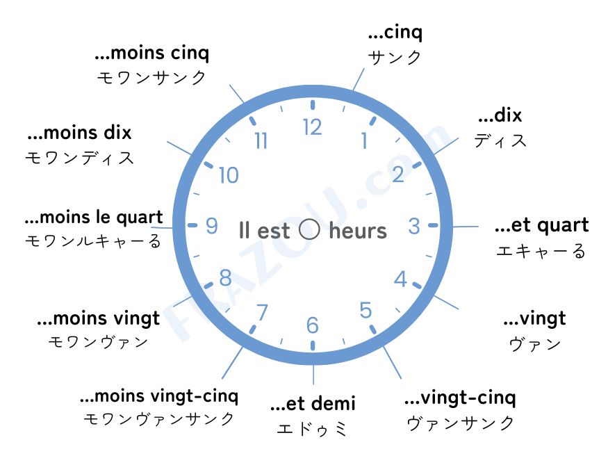 フランス語の「moins」や「demi」を用いる分の言い方一覧